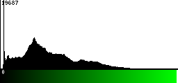 Green Histogram