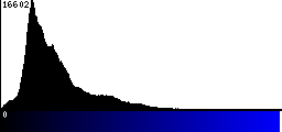 Blue Histogram