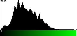 Green Histogram