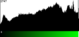 Green Histogram