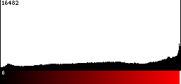 Red Histogram