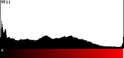 Red Histogram