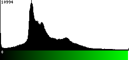 Green Histogram
