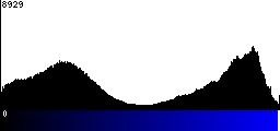 Blue Histogram