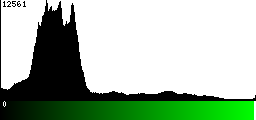 Green Histogram