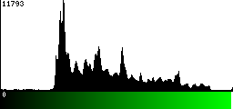Green Histogram