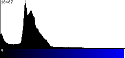Blue Histogram