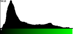 Green Histogram