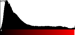 Red Histogram