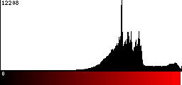 Red Histogram