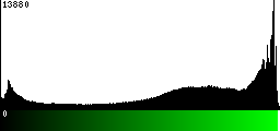 Green Histogram