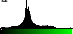 Green Histogram