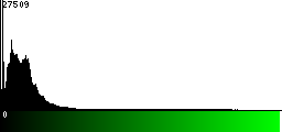 Green Histogram