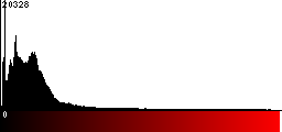 Red Histogram