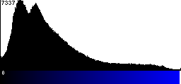 Blue Histogram