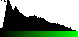 Green Histogram
