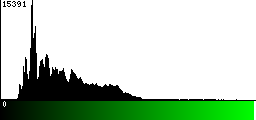 Green Histogram