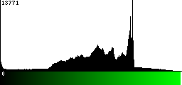 Green Histogram