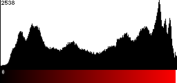 Red Histogram