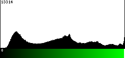 Green Histogram