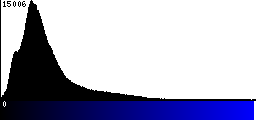 Blue Histogram