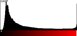 Red Histogram