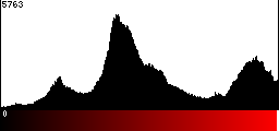 Red Histogram
