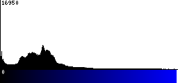 Blue Histogram