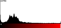 Red Histogram