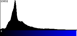 Blue Histogram