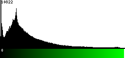 Green Histogram