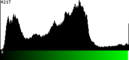 Green Histogram