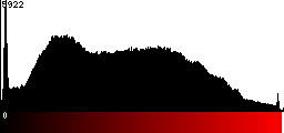 Red Histogram