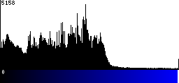 Blue Histogram