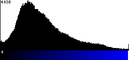 Blue Histogram