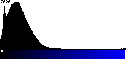 Blue Histogram