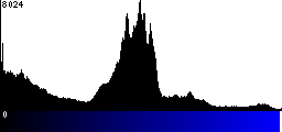 Blue Histogram
