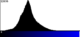 Blue Histogram