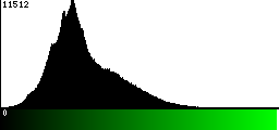 Green Histogram