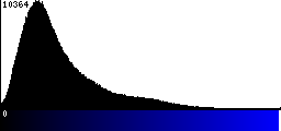 Blue Histogram