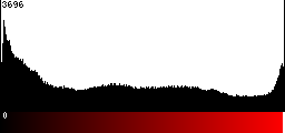 Red Histogram