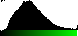 Green Histogram