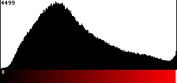 Red Histogram