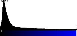 Blue Histogram