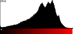 Red Histogram