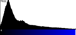 Blue Histogram