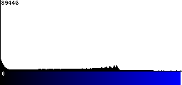 Blue Histogram