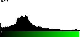 Green Histogram