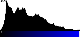 Blue Histogram