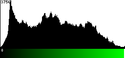 Green Histogram